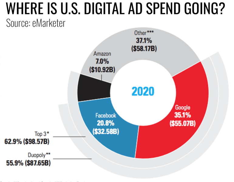 eMarketer_adspend_2019-copy-771x600.png